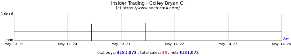 Insider Trading Transactions for Colley Bryan O.