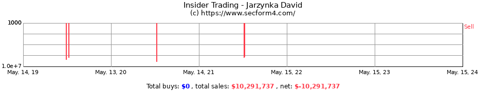 Insider Trading Transactions for Jarzynka David