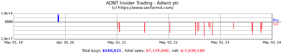 Insider Trading Transactions for Adient plc