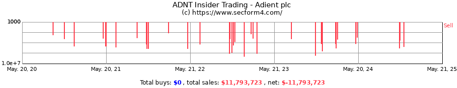 Insider Trading Transactions for Adient plc