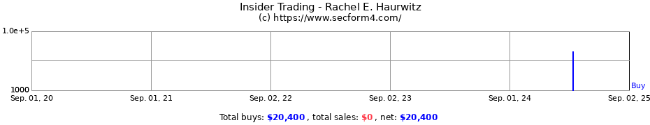 Insider Trading Transactions for Rachel E. Haurwitz