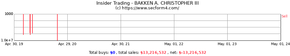 Insider Trading Transactions for BAKKEN A. CHRISTOPHER III