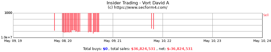 Insider Trading Transactions for Vort David A