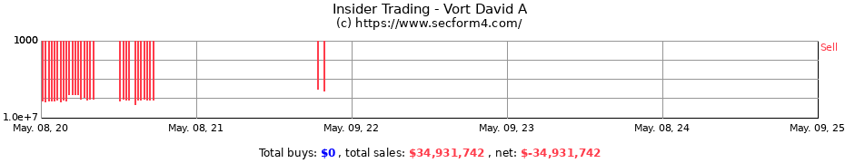 Insider Trading Transactions for Vort David A