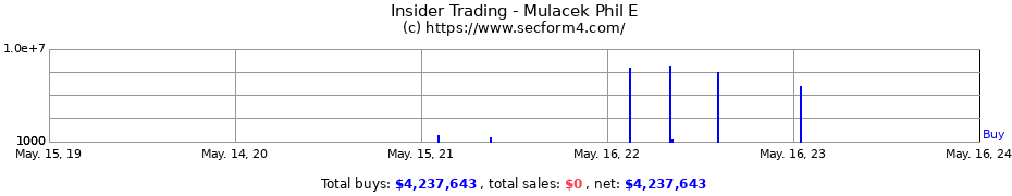 Insider Trading Transactions for Mulacek Phil E