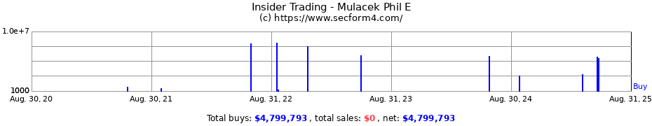 Insider Trading Transactions for Mulacek Phil E