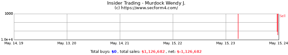 Insider Trading Transactions for Murdock Wendy J.