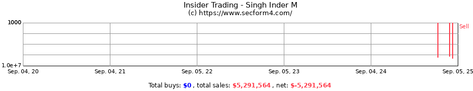 Insider Trading Transactions for Singh Inder M