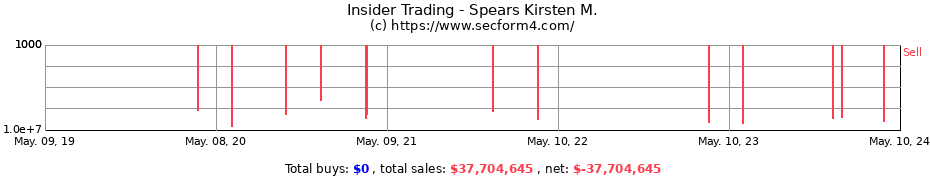 Insider Trading Transactions for Spears Kirsten M.