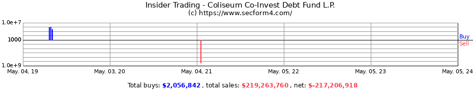 Insider Trading Transactions for Coliseum Co-Invest Debt Fund L.P.