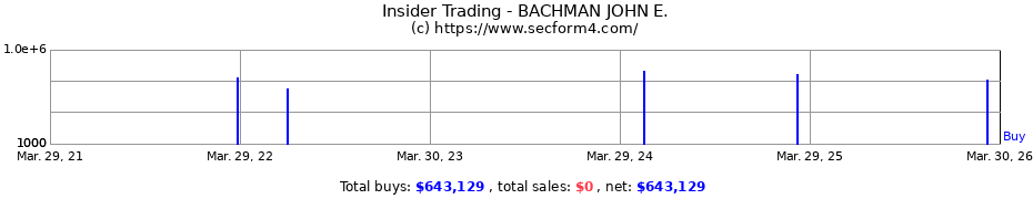 Insider Trading Transactions for BACHMAN JOHN E.