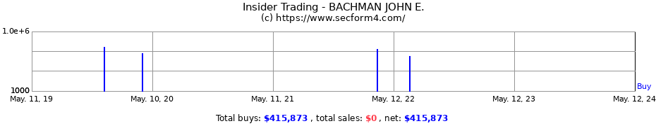 Insider Trading Transactions for BACHMAN JOHN E.