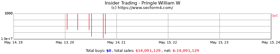 Insider Trading Transactions for Pringle William W