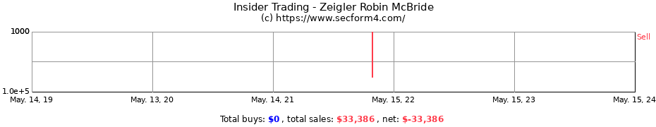 Insider Trading Transactions for Zeigler Robin McBride