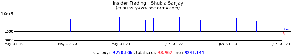 Insider Trading Transactions for Shukla Sanjay