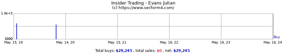 Insider Trading Transactions for Evans Julian