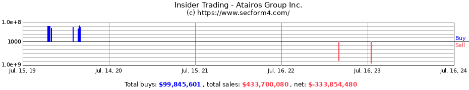 Insider Trading Transactions for Atairos Group Inc.