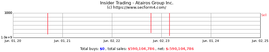 Insider Trading Transactions for Atairos Group Inc.