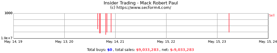 Insider Trading Transactions for Mack Robert Paul