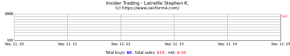 Insider Trading Transactions for Latreille Stephen K.