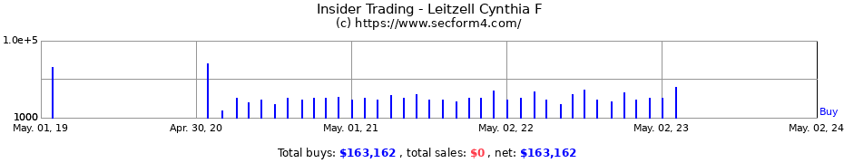 Insider Trading Transactions for Leitzell Cynthia F