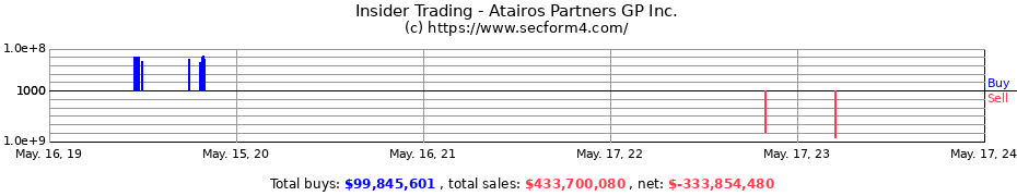 Insider Trading Transactions for Atairos Partners GP Inc.