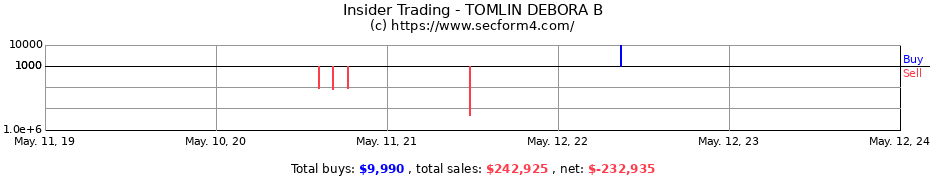 Insider Trading Transactions for TOMLIN DEBORA B