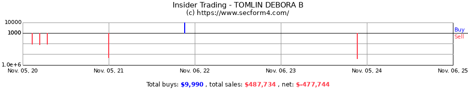 Insider Trading Transactions for TOMLIN DEBORA B