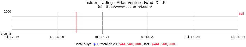 Insider Trading Transactions for Atlas Venture Fund IX L.P.
