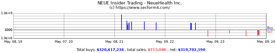 Insider Trading Transactions for NeueHealth Inc.