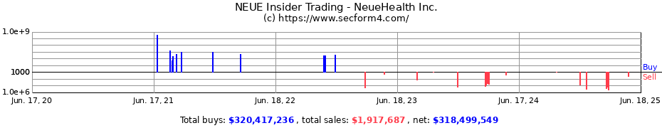 Insider Trading Transactions for NeueHealth Inc.