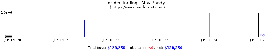 Insider Trading Transactions for May Randy