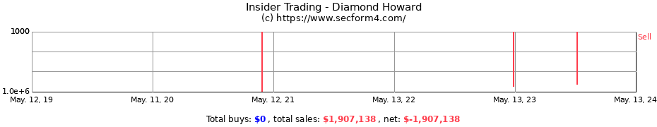 Insider Trading Transactions for Diamond Howard