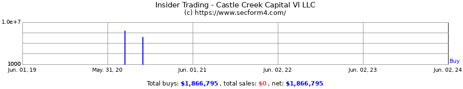 Insider Trading Transactions for Castle Creek Capital VI LLC
