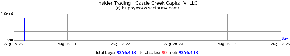 Insider Trading Transactions for Castle Creek Capital VI LLC