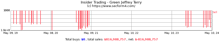 Insider Trading Transactions for Green Jeffrey Terry