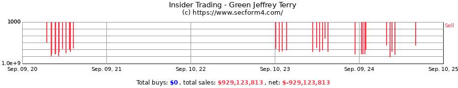 Insider Trading Transactions for Green Jeffrey Terry