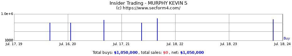 Insider Trading Transactions for MURPHY KEVIN S