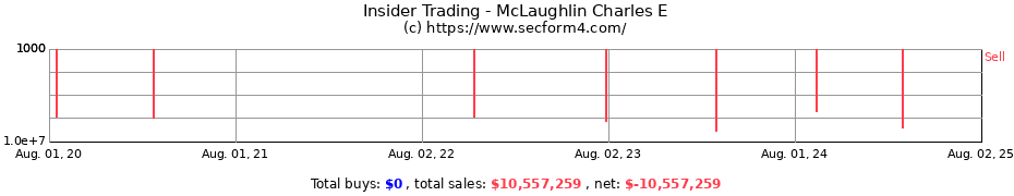 Insider Trading Transactions for McLaughlin Charles E