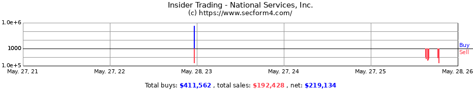 Insider Trading Transactions for National Services Inc