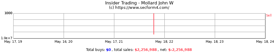 Insider Trading Transactions for Mollard John W