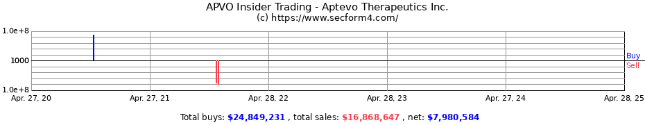 Insider Trading Transactions for Aptevo Therapeutics Inc.