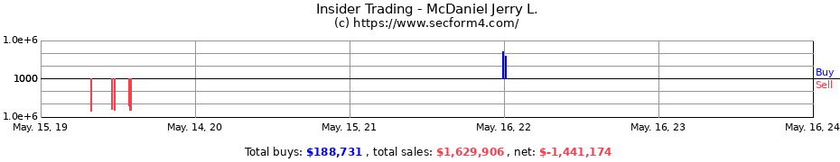 Insider Trading Transactions for McDaniel Jerry L.