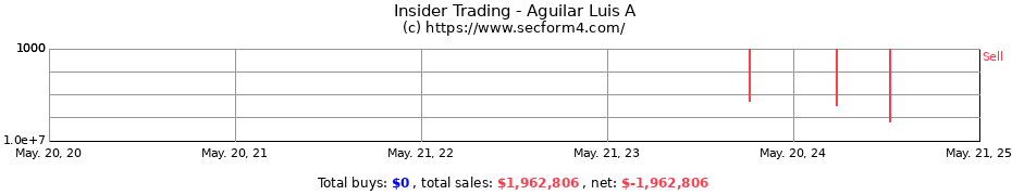 Insider Trading Transactions for Aguilar Luis A