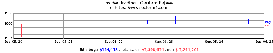 Insider Trading Transactions for Gautam Rajeev