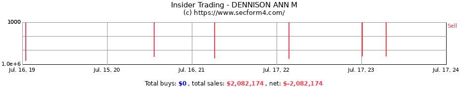 Insider Trading Transactions for DENNISON ANN M