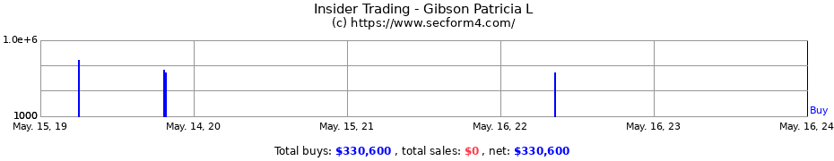 Insider Trading Transactions for Gibson Patricia L