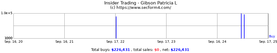 Insider Trading Transactions for Gibson Patricia L