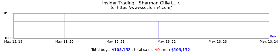 Insider Trading Transactions for Sherman Ollie L. Jr.