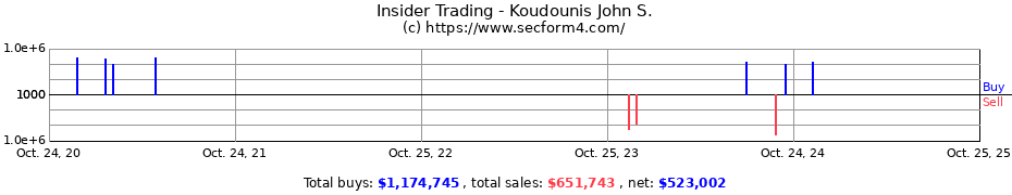 Insider Trading Transactions for Koudounis John S.